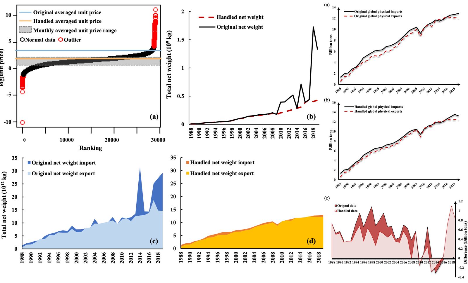 Improved UN Comtrade Data