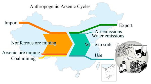 Anthropogenic Cycles of Arsenic in Mainland China: 1990-2010